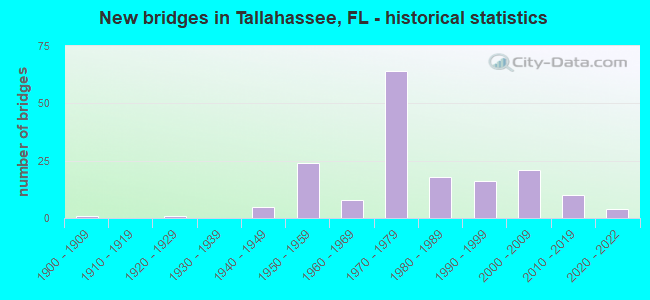 New bridges in Tallahassee, FL - historical statistics