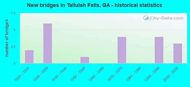 New bridges in Tallulah Falls, GA - historical statistics