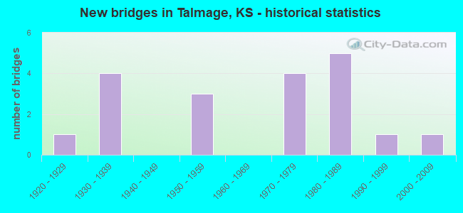 New bridges in Talmage, KS - historical statistics