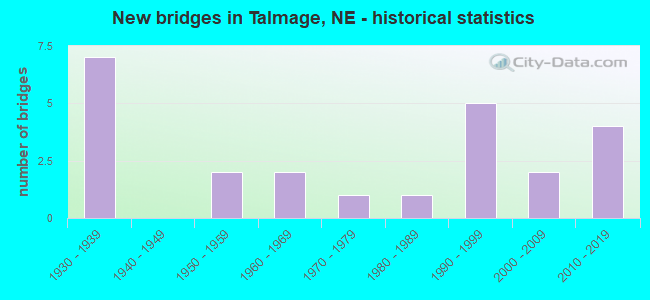 New bridges in Talmage, NE - historical statistics