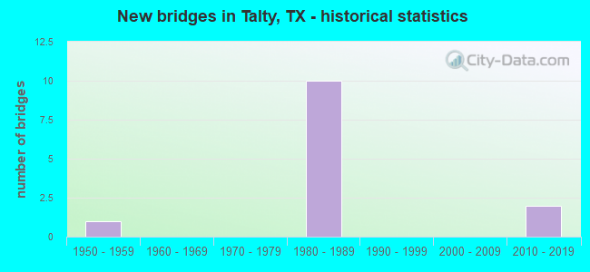 New bridges in Talty, TX - historical statistics