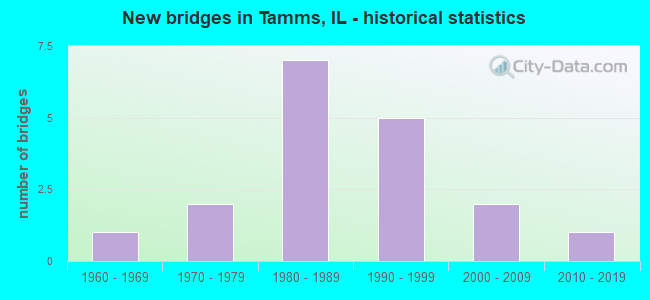 New bridges in Tamms, IL - historical statistics