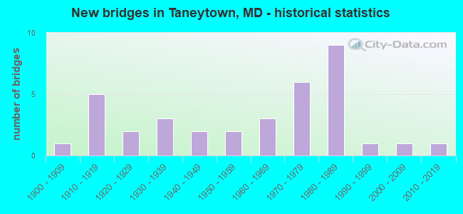 New bridges in Taneytown, MD - historical statistics