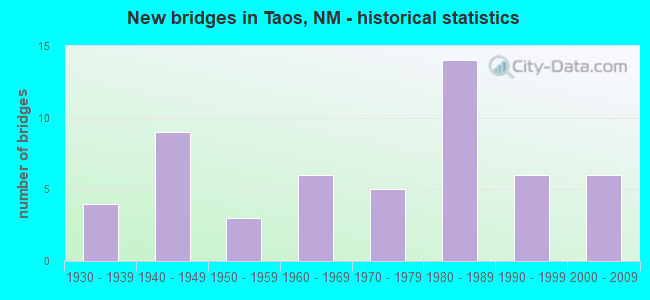 New bridges in Taos, NM - historical statistics