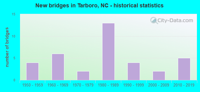 New bridges in Tarboro, NC - historical statistics