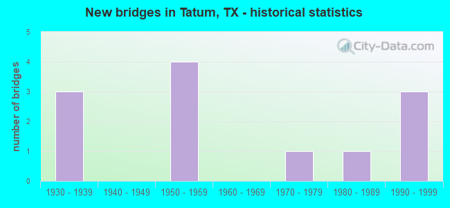 New bridges in Tatum, TX - historical statistics