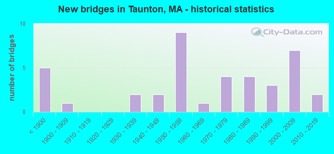 New bridges in Taunton, MA - historical statistics