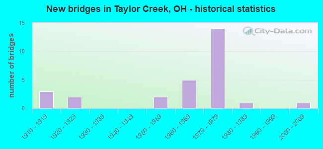 New bridges in Taylor Creek, OH - historical statistics