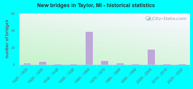 New bridges in Taylor, MI - historical statistics