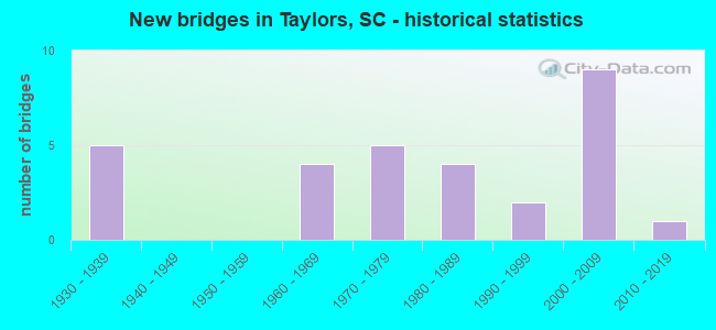 New bridges in Taylors, SC - historical statistics