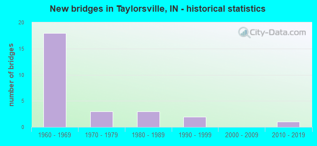 New bridges in Taylorsville, IN - historical statistics