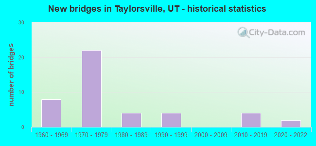 New bridges in Taylorsville, UT - historical statistics