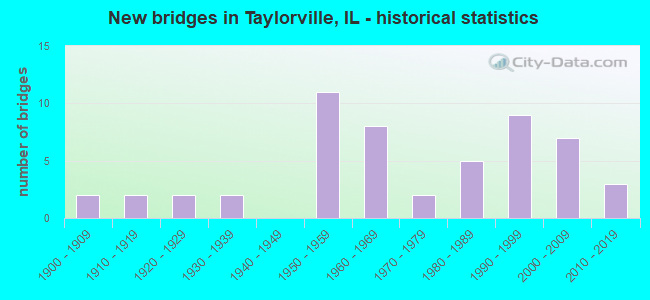 New bridges in Taylorville, IL - historical statistics