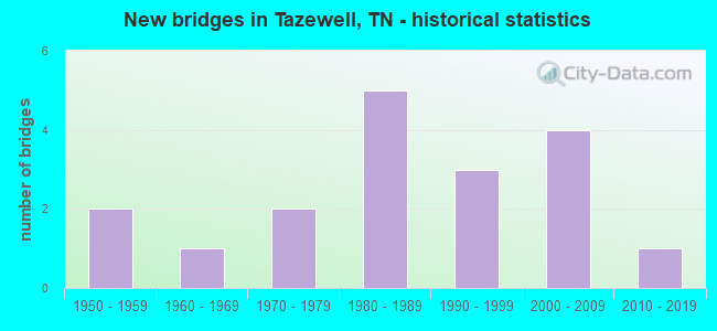 New bridges in Tazewell, TN - historical statistics
