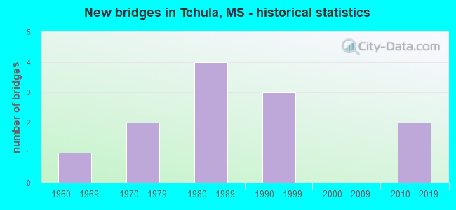 New bridges in Tchula, MS - historical statistics