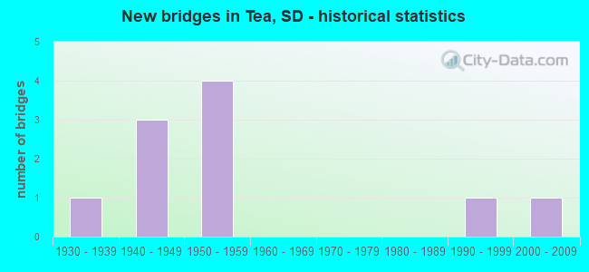 New bridges in Tea, SD - historical statistics