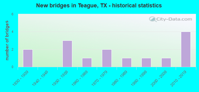 New bridges in Teague, TX - historical statistics