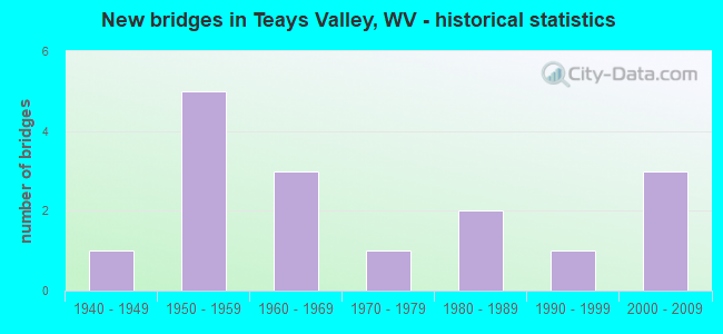 New bridges in Teays Valley, WV - historical statistics