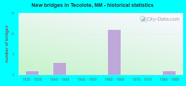 New bridges in Tecolote, NM - historical statistics