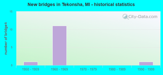 New bridges in Tekonsha, MI - historical statistics