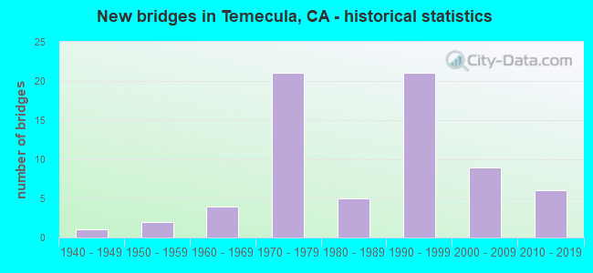 New bridges in Temecula, CA - historical statistics