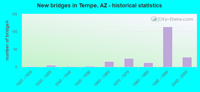 New bridges in Tempe, AZ - historical statistics