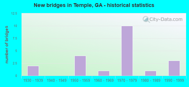 New bridges in Temple, GA - historical statistics