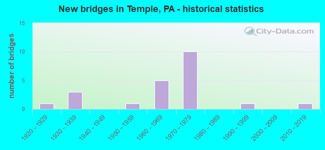 New bridges in Temple, PA - historical statistics