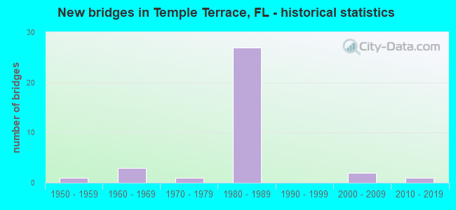 New bridges in Temple Terrace, FL - historical statistics