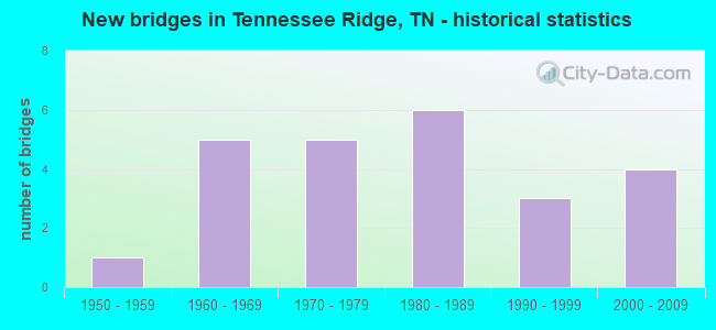 New bridges in Tennessee Ridge, TN - historical statistics