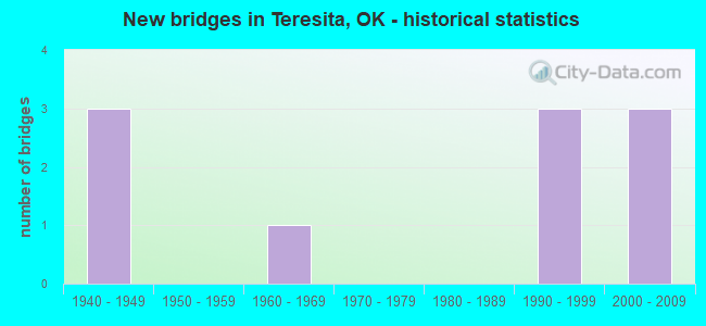 New bridges in Teresita, OK - historical statistics
