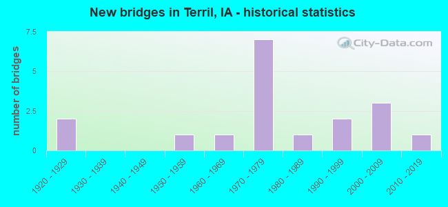 New bridges in Terril, IA - historical statistics
