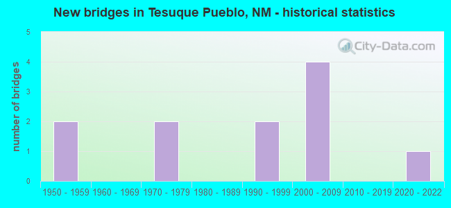 New bridges in Tesuque Pueblo, NM - historical statistics