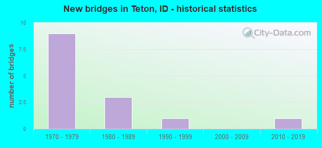 New bridges in Teton, ID - historical statistics