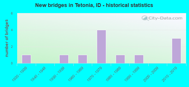New bridges in Tetonia, ID - historical statistics