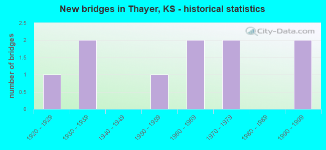 New bridges in Thayer, KS - historical statistics