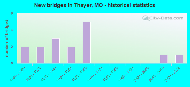 New bridges in Thayer, MO - historical statistics