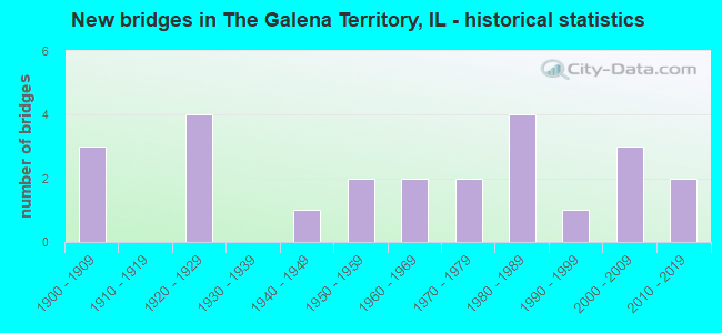 New bridges in The Galena Territory, IL - historical statistics