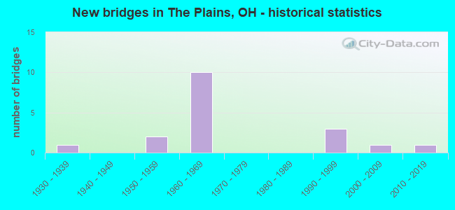 New bridges in The Plains, OH - historical statistics