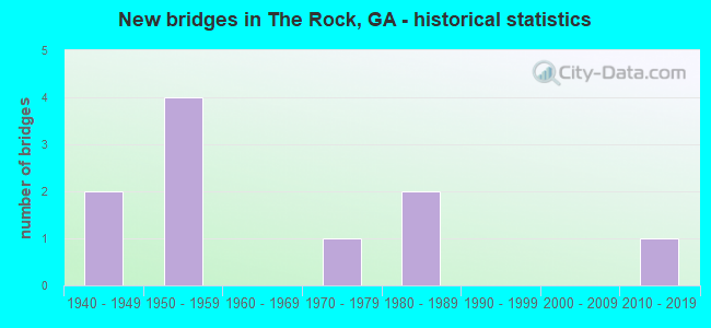New bridges in The Rock, GA - historical statistics