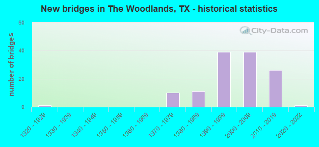 New bridges in The Woodlands, TX - historical statistics