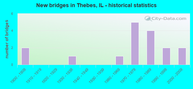 New bridges in Thebes, IL - historical statistics