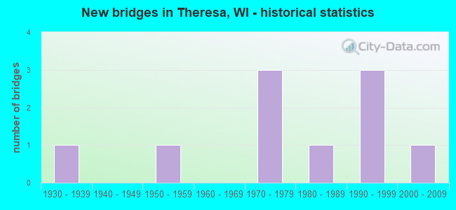 New bridges in Theresa, WI - historical statistics