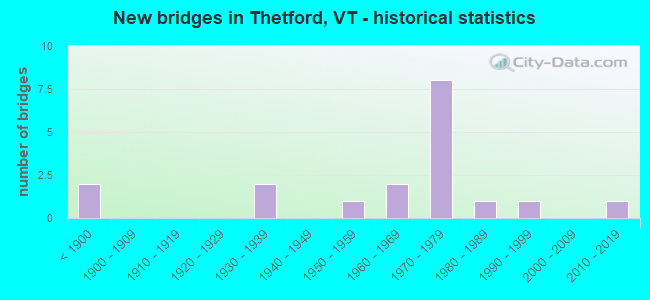 New bridges in Thetford, VT - historical statistics