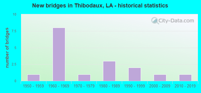New bridges in Thibodaux, LA - historical statistics
