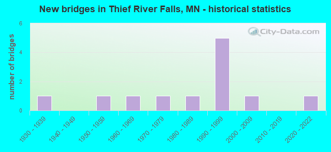 New bridges in Thief River Falls, MN - historical statistics