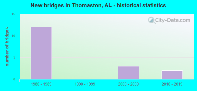 New bridges in Thomaston, AL - historical statistics