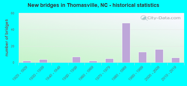 New bridges in Thomasville, NC - historical statistics