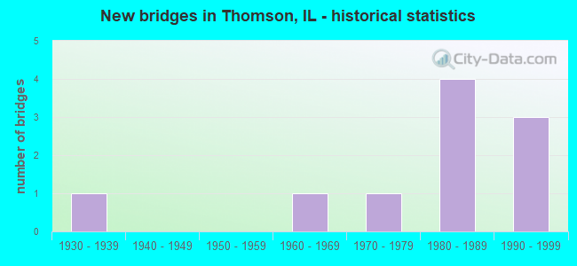 New bridges in Thomson, IL - historical statistics