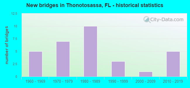 New bridges in Thonotosassa, FL - historical statistics